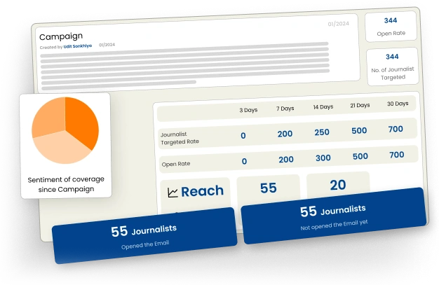Multiple data visualizations showing volume over time, mentions by type, and share of voice metrics across media channels in Skribe's tracking interface.